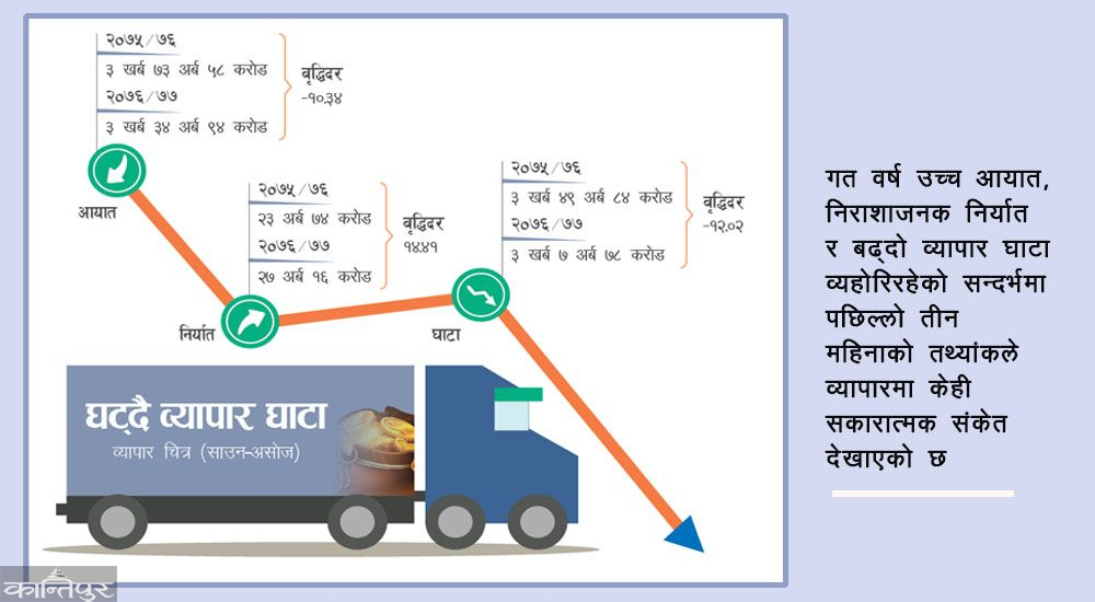 व्यापार घाटा घट्दो, निर्यात बढ्दो