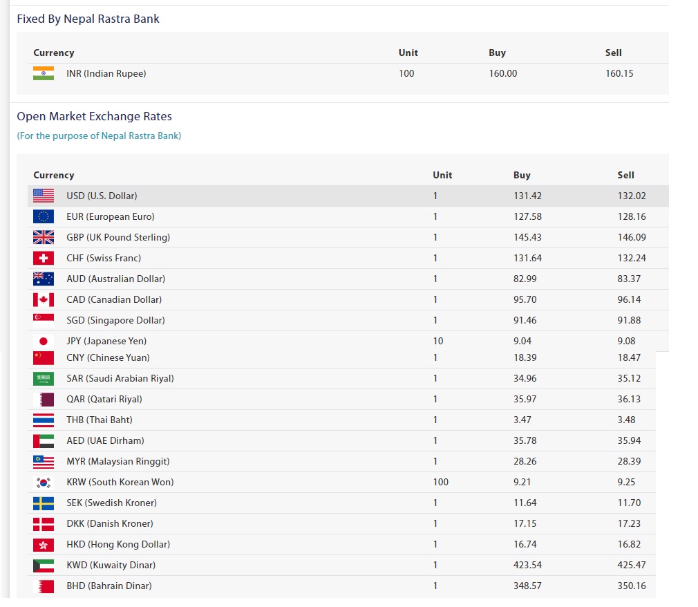 यस्तो छ आजको विदेशी मुद्राको विनिमय दर